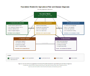 农业病虫害诊断中基础模型的五个关键应用方向