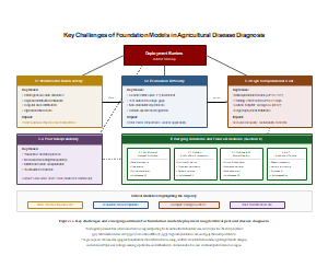基础模型在农业疾病诊断方面面临的关键挑战