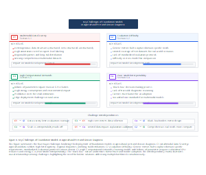 基础模型在农业害虫和疾病诊断方面面临的关键挑战