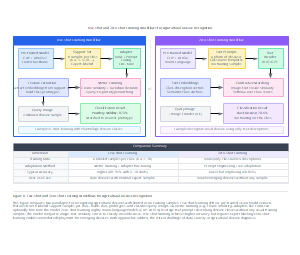 用于农业疾病识别的少样本和零样本学习工作流
