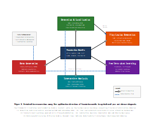 基础模型在农业害虫和疾病诊断中的五个应用方向之间的技术连接