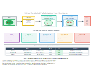 基于SAM的农业害虫和病害检测基础模型管道