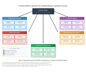 农业害虫和病害诊断中的基础模型:应用框架