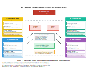 基础模型在农业病虫害诊断方面面临的关键挑战