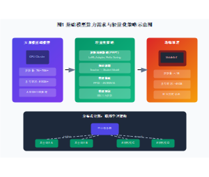 基础模型算力需求与轻量化策略示意图