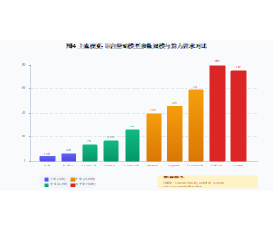 主流视觉-语言基础模型参数规模与算力需求对比