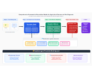农业病虫害诊断基础模型的综合框架