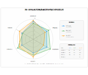 农业病虫害诊断基础模型多维能力评估雷达图