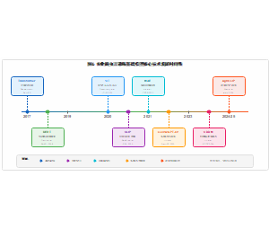农业病虫害诊断基础模型核心技术发展时间线