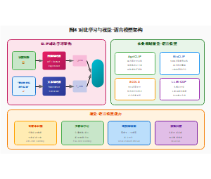 对比学习与视觉-语言模型架构