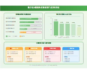 图19_数字基础设施建设现状与差距分析图