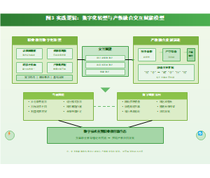 图3_实践逻辑数字化转型与产教融合交互赋能图