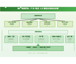 图2_政策逻辑产业教育人才统筹发展驱动图