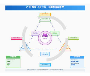图2_产业教育人才三位一体统筹发展模型