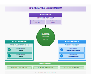 图13_技术共同体三类人员结构与职能模型