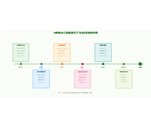 图17_技术发展时间线_v2