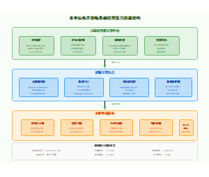 农业病虫害基础模型算力资源架构图