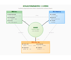 农业病虫害诊断基础模型的三大支撑要素
