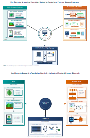 支持农业病虫害诊断基础模型的关键要素