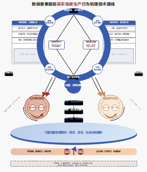 数据要素驱动菜农低碳生产行为机理技术路线