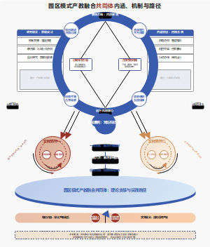 园区模式产教融合共同体内涵、机制与路径