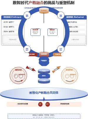 数智时代产教融合的挑战与重塑机制