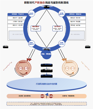 数智时代产教融合挑战与重塑机制路线