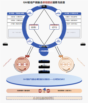 GAI驱动产教融合课程建设困境与进路