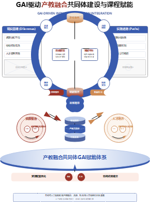 GAI驱动产教融合共同体建设与课程赋能