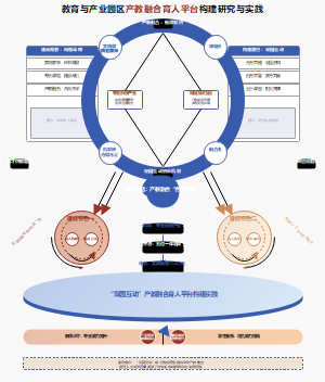 教育与产业园区产教融合育人平台构建研究与实践