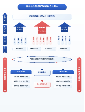 整体性治理视角下产教融合共同体