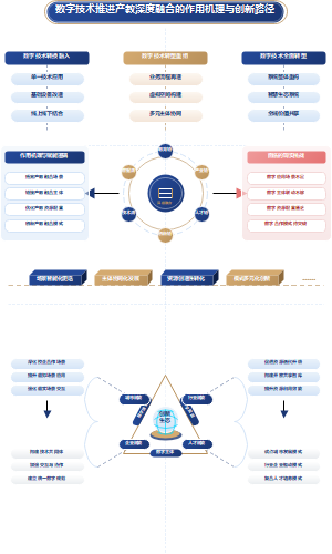 数字技术推进产教深度融合的作用机理与创新路径