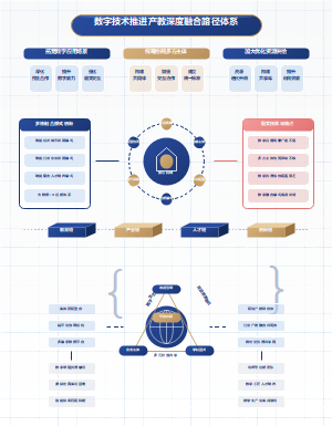 数字技术推进产教深度融合路径体系