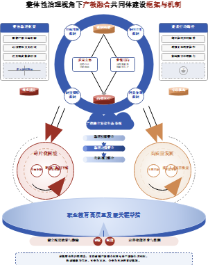 整体性治理视角下产教融合共同体建设框架与机制