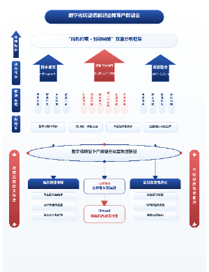 数字化转型赋能职业教育产教融合