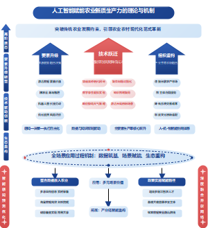 人工智能赋能农业新质生产力的理论与机制