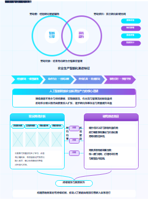 人工智能赋能农业新质生产力核心逻辑流程图
