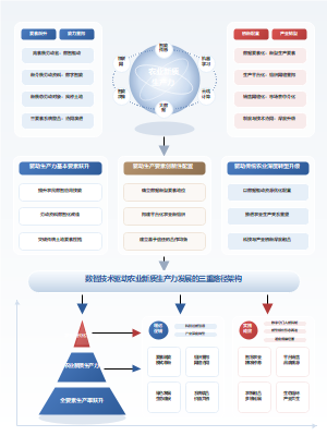 数智技术驱动农业新质生产力发展的三重路径架构