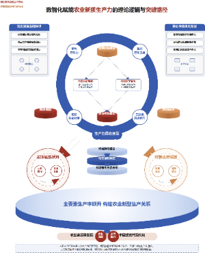 数智化赋能农业新质生产力的理论逻辑与突破路径