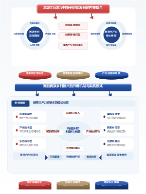 黑龙江民族乡村振兴创新发展的内在耦合