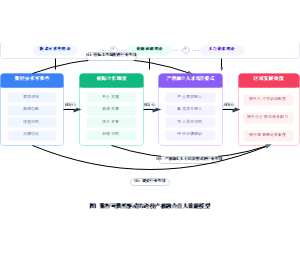 数智可供性驱动的跨校产教融合育人效能演化模型概念图
