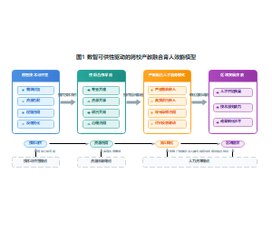 数智可供性驱动的跨校产教融合育人效能演化模型