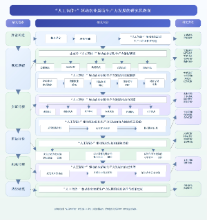 人工智能 驱动农业新质生产力发展的研究思路图
