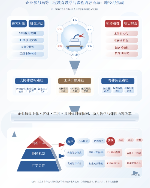 企业参与高等工程教育教学改革研究框架