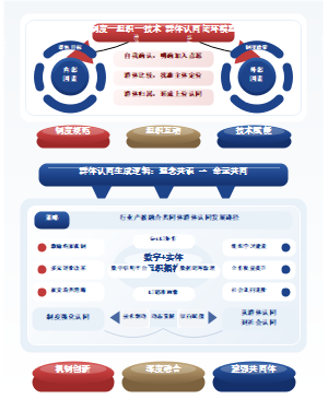 产教融合共同体群体认同闭环模型图