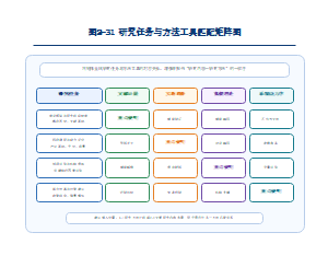 研究任务与方法工具匹配矩阵图