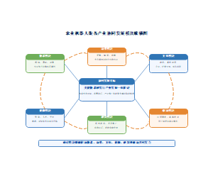 农业机器人装备产业协同发展模块联锁图