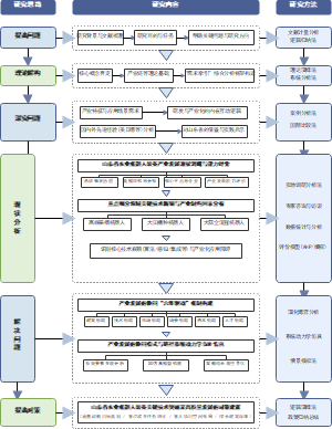 山东省农业机器人装备产业研究技术路线图