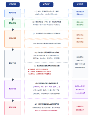 山东农业新质生产力研究思路技术路线图