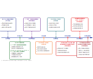 农业科技与乡村振兴政策演进时间线